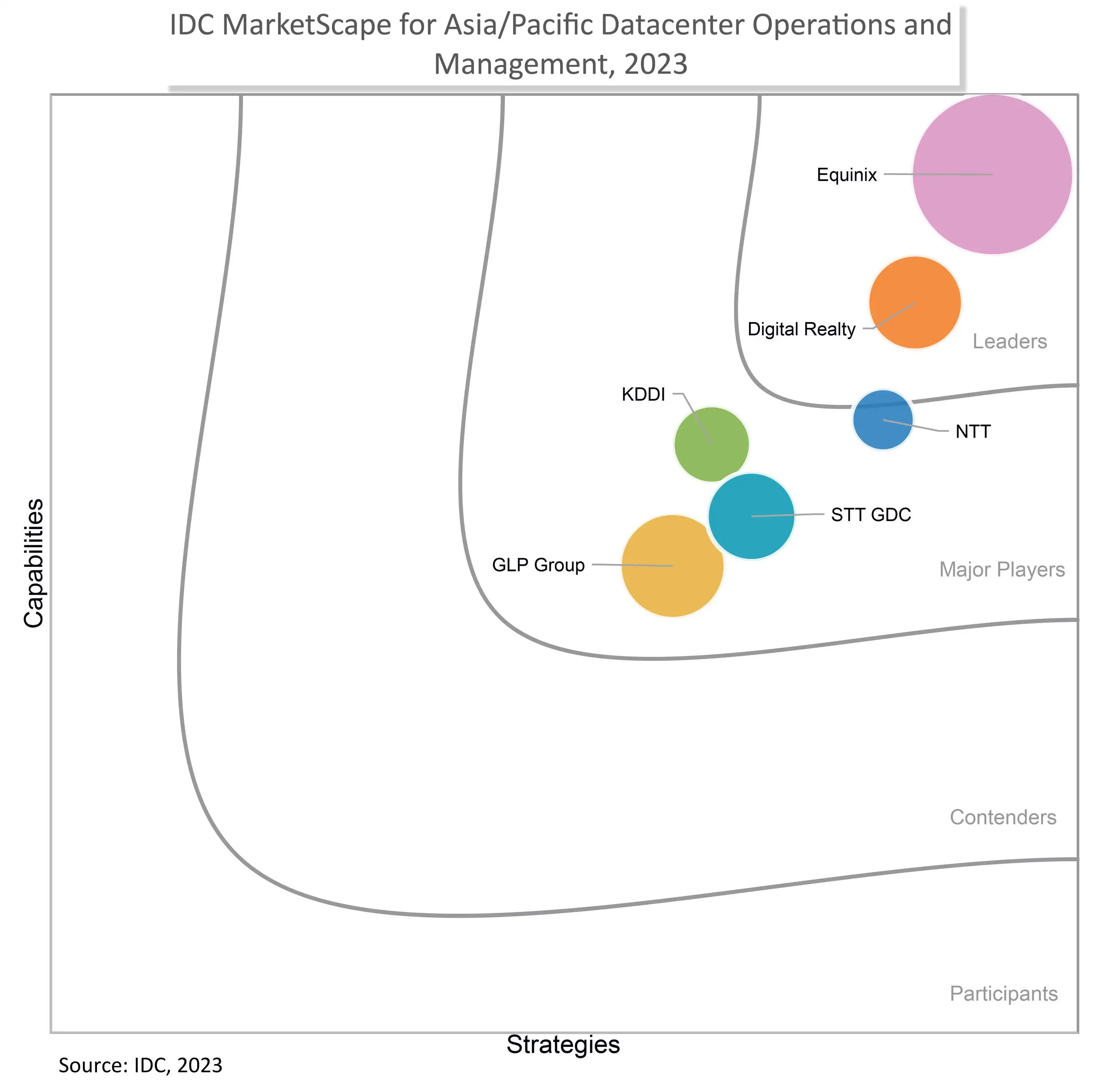 STT GDC India IDC MarketScape Asia pacific data centre operations and management 2023