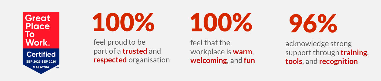 Result findings from STT GDC's certification as a Great Place to Work in Malaysia