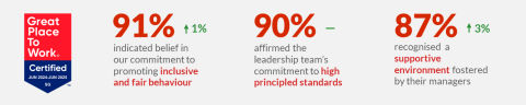 STT GDC Great Place to Work 2024 survey results